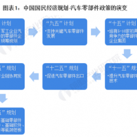 重磅！2023年中国及31省市汽车零部件行业政策汇总及解读（全）技术研发进程加速