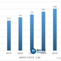 汽车零部件行业供求、利润变动原因及发展驱动因素、市场规模